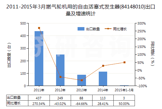 2011-2015年3月燃?xì)廨啓C(jī)用的自由活塞式發(fā)生器(84148010)出口量及增速統(tǒng)計